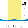 Toms Harbor Channel Bridge tide chart for Monday, November 15, 2021