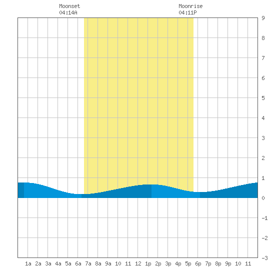 Toms Harbor Channel Bridge tide chart for Tuesday, November 16, 2021