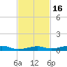 Toms Harbor Channel Bridge tide chart for Tuesday, November 16, 2021
