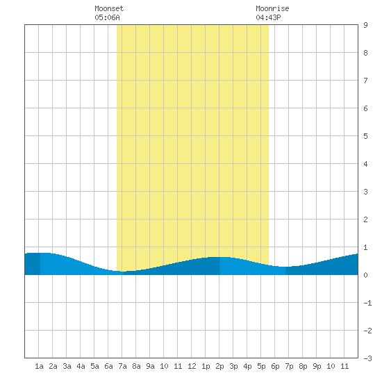 Toms Harbor Channel Bridge tide chart for Wednesday, November 17, 2021