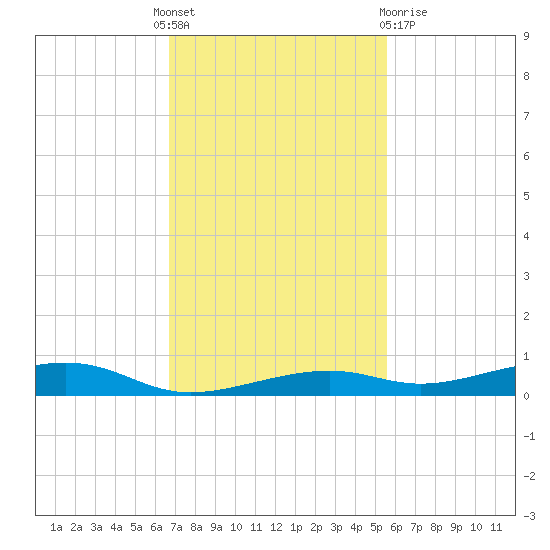 Toms Harbor Channel Bridge tide chart for Thursday, November 18, 2021