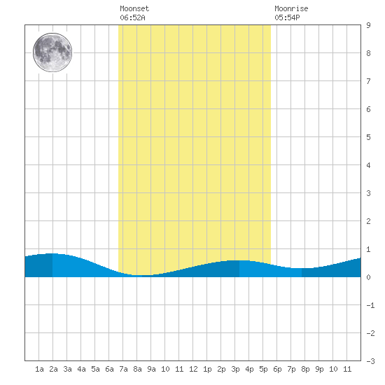 Toms Harbor Channel Bridge tide chart for Friday, November 19, 2021