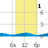 Toms Harbor Channel Bridge tide chart for Monday, November 1, 2021