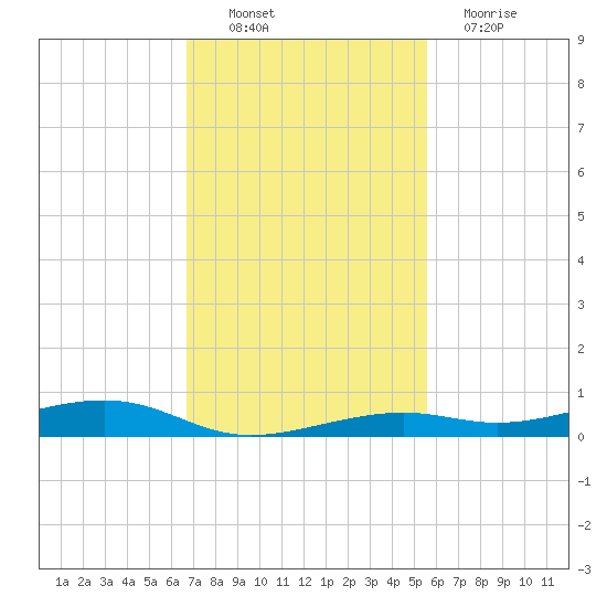 Toms Harbor Channel Bridge tide chart for Sunday, November 21, 2021