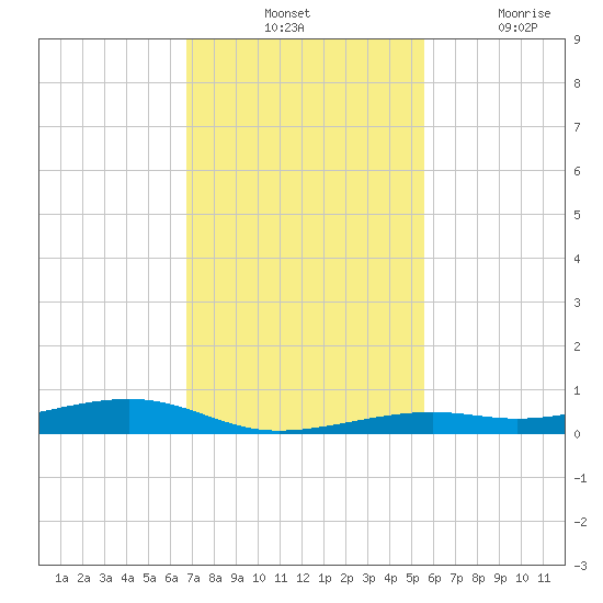 Toms Harbor Channel Bridge tide chart for Tuesday, November 23, 2021