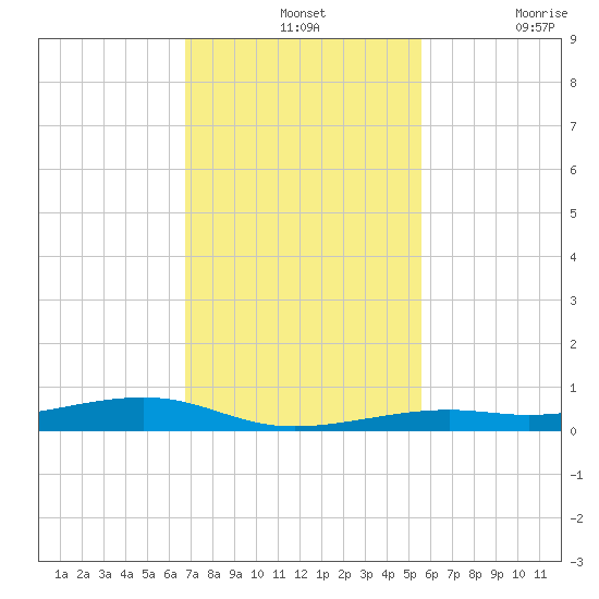 Toms Harbor Channel Bridge tide chart for Wednesday, November 24, 2021