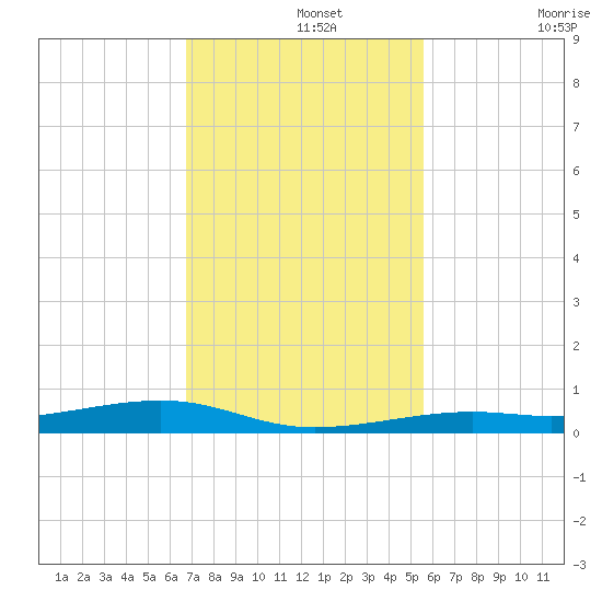 Toms Harbor Channel Bridge tide chart for Thursday, November 25, 2021