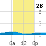Toms Harbor Channel Bridge tide chart for Friday, November 26, 2021