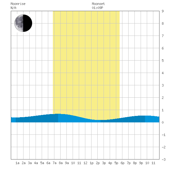 Toms Harbor Channel Bridge tide chart for Saturday, November 27, 2021