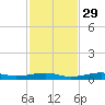 Toms Harbor Channel Bridge tide chart for Monday, November 29, 2021