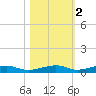 Toms Harbor Channel Bridge tide chart for Tuesday, November 2, 2021
