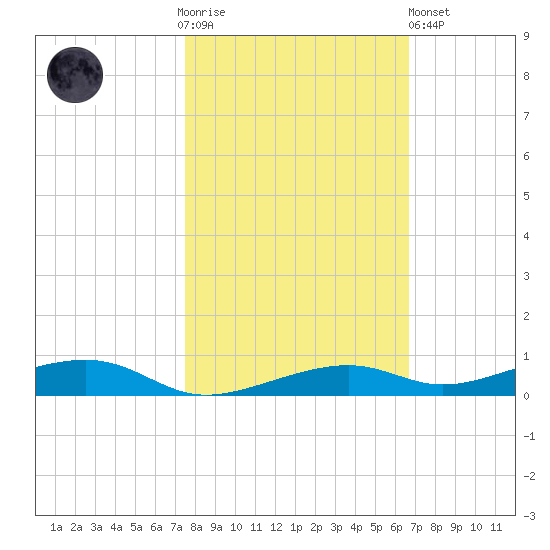 Toms Harbor Channel Bridge tide chart for Thursday, November 4, 2021