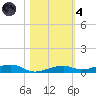 Toms Harbor Channel Bridge tide chart for Thursday, November 4, 2021