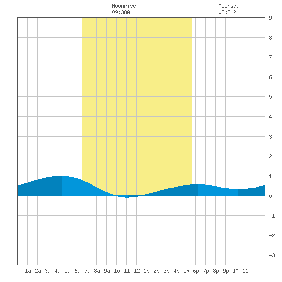 Toms Harbor Channel Bridge tide chart for Sunday, November 7, 2021