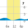 Toms Harbor Channel Bridge tide chart for Sunday, November 7, 2021