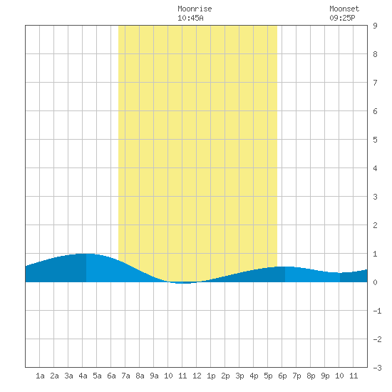Toms Harbor Channel Bridge tide chart for Monday, November 8, 2021
