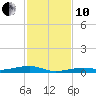 Toms Harbor Channel Bridge tide chart for Friday, December 10, 2021
