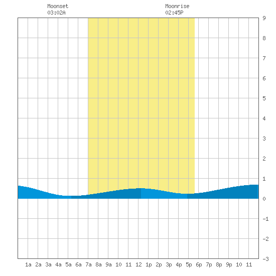 Toms Harbor Channel Bridge tide chart for Tuesday, December 14, 2021