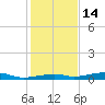 Toms Harbor Channel Bridge tide chart for Tuesday, December 14, 2021