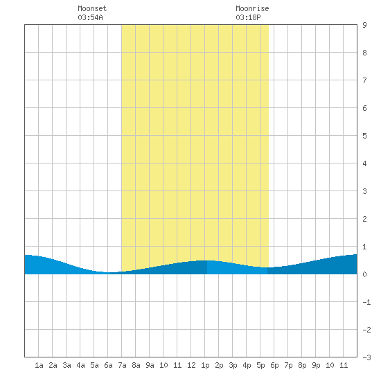 Toms Harbor Channel Bridge tide chart for Wednesday, December 15, 2021