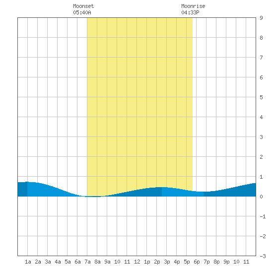 Toms Harbor Channel Bridge tide chart for Friday, December 17, 2021
