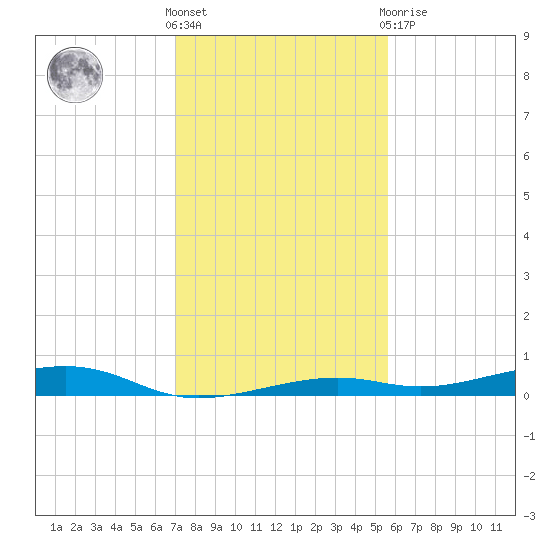 Toms Harbor Channel Bridge tide chart for Saturday, December 18, 2021
