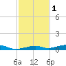 Toms Harbor Channel Bridge tide chart for Wednesday, December 1, 2021