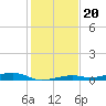 Toms Harbor Channel Bridge tide chart for Monday, December 20, 2021
