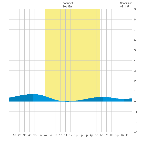 Toms Harbor Channel Bridge tide chart for Thursday, December 23, 2021