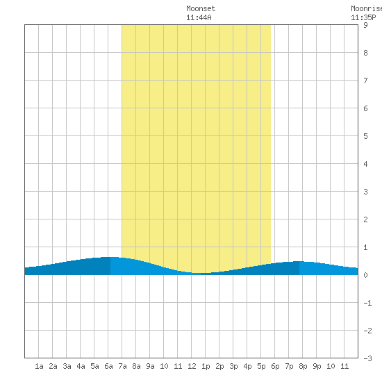 Toms Harbor Channel Bridge tide chart for Saturday, December 25, 2021