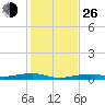 Toms Harbor Channel Bridge tide chart for Sunday, December 26, 2021
