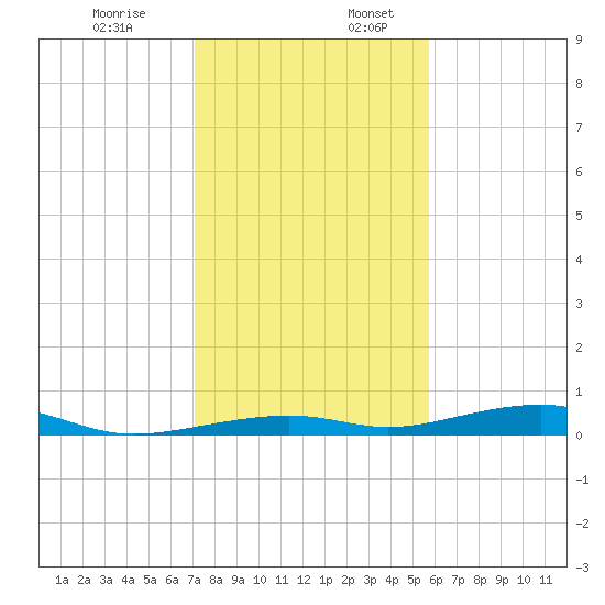 Toms Harbor Channel Bridge tide chart for Wednesday, December 29, 2021