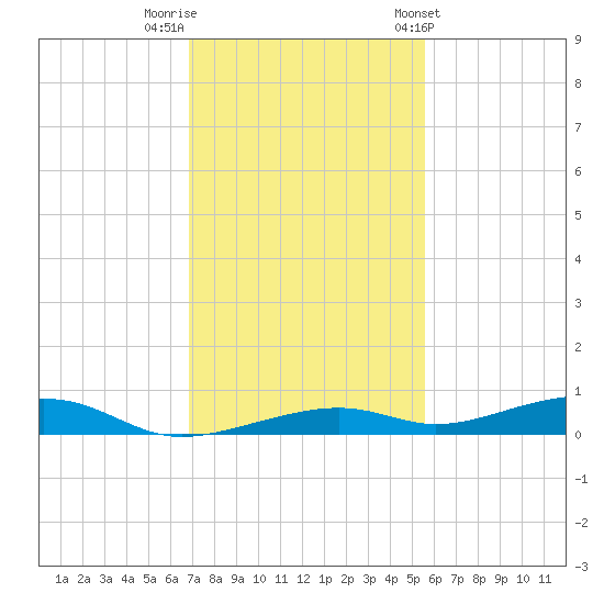 Toms Harbor Channel Bridge tide chart for Thursday, December 2, 2021