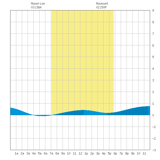 Toms Harbor Channel Bridge tide chart for Thursday, December 30, 2021