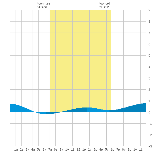 Toms Harbor Channel Bridge tide chart for Friday, December 31, 2021