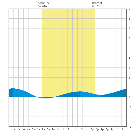 Toms Harbor Channel Bridge tide chart for Friday, December 3, 2021