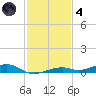 Toms Harbor Channel Bridge tide chart for Saturday, December 4, 2021