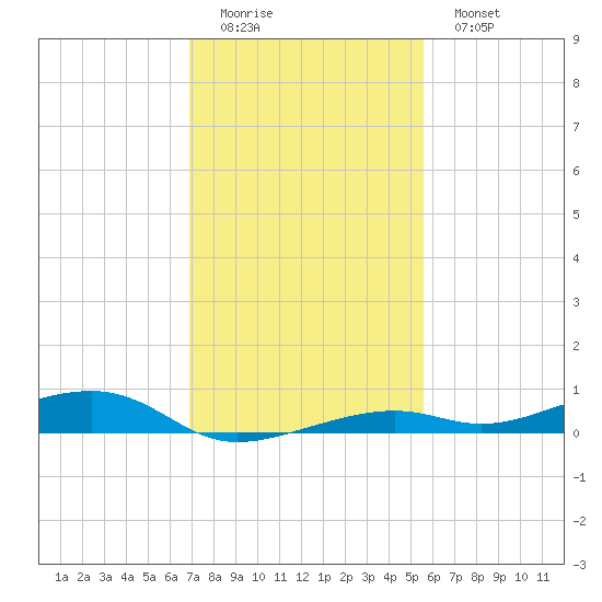 Toms Harbor Channel Bridge tide chart for Sunday, December 5, 2021