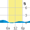Toms Harbor Channel Bridge tide chart for Sunday, December 5, 2021