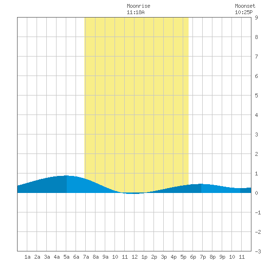 Toms Harbor Channel Bridge tide chart for Wednesday, December 8, 2021
