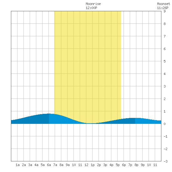 Toms Harbor Channel Bridge tide chart for Thursday, December 9, 2021