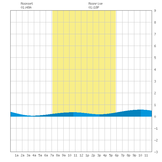 Toms Harbor Channel Bridge tide chart for Tuesday, January 11, 2022