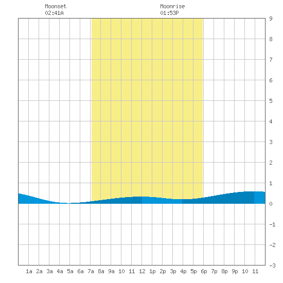 Toms Harbor Channel Bridge tide chart for Wednesday, January 12, 2022