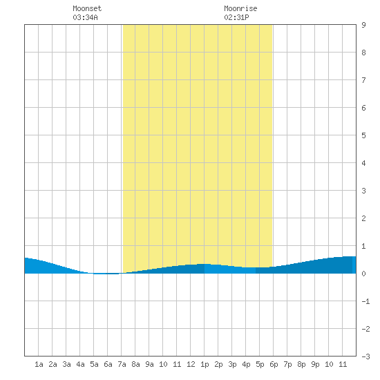 Toms Harbor Channel Bridge tide chart for Thursday, January 13, 2022