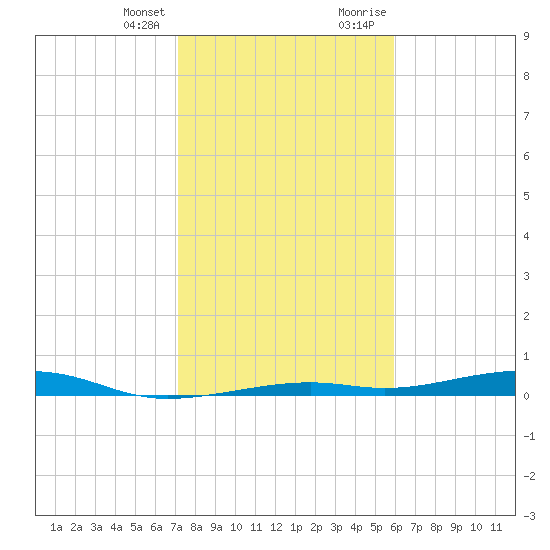 Toms Harbor Channel Bridge tide chart for Friday, January 14, 2022