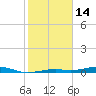Toms Harbor Channel Bridge tide chart for Friday, January 14, 2022