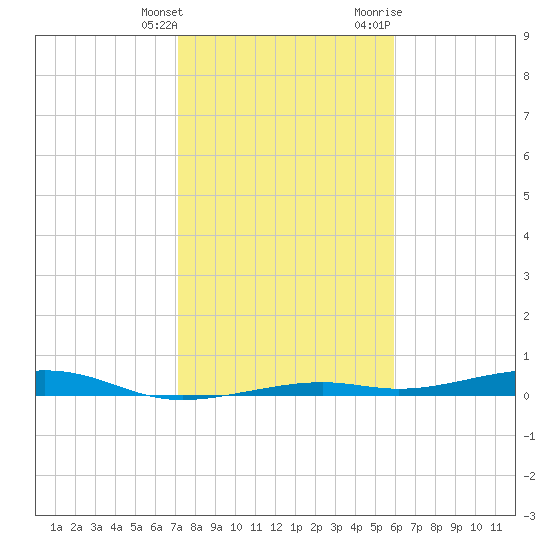 Toms Harbor Channel Bridge tide chart for Saturday, January 15, 2022