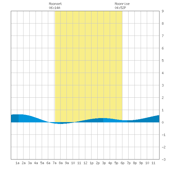 Toms Harbor Channel Bridge tide chart for Sunday, January 16, 2022