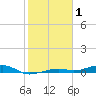Toms Harbor Channel Bridge tide chart for Saturday, January 1, 2022