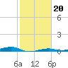 Toms Harbor Channel Bridge tide chart for Thursday, January 20, 2022